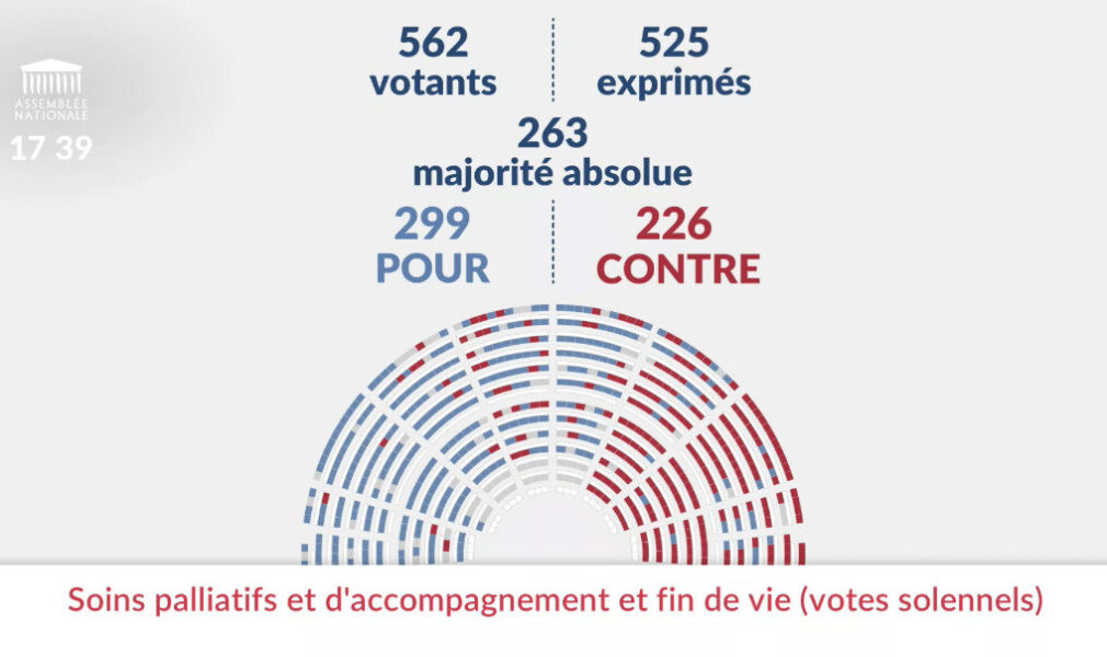 La proposition de loi sur l’euthanasie approuvée en 2e lecture