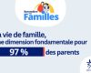 La famille reste la valeur à laquelle les Français sont le plus attachés