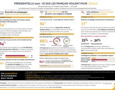 Les souhaits des Français pour l’école