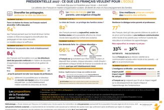 Les souhaits des Français pour l’école