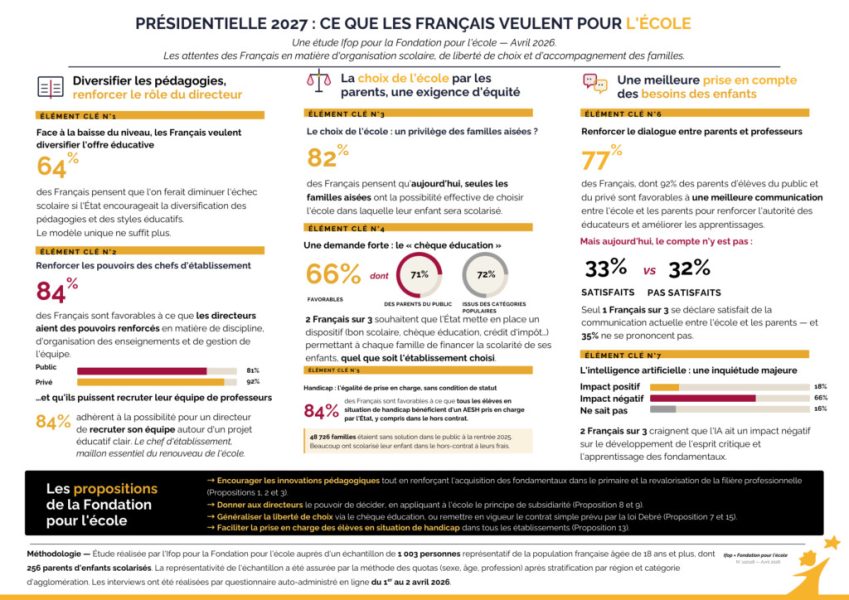 Les souhaits des Français pour l’école