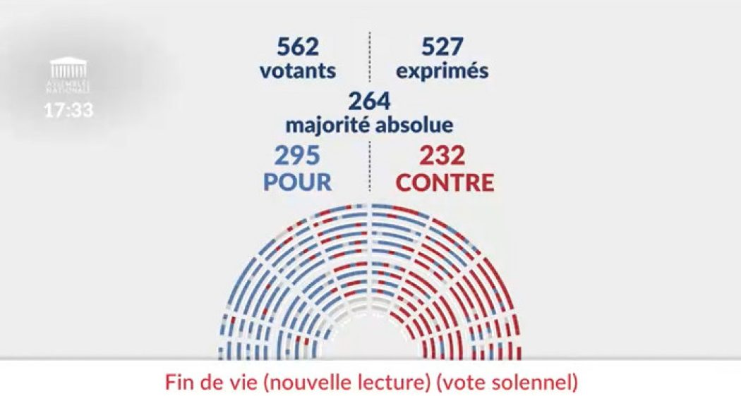 L’assemblée adopte la loi sur l’euthanasie