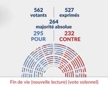 L’assemblée adopte la loi sur l’euthanasie