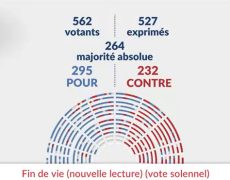 L’assemblée adopte la loi sur l’euthanasie