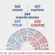 L’assemblée adopte la loi sur l’euthanasie
