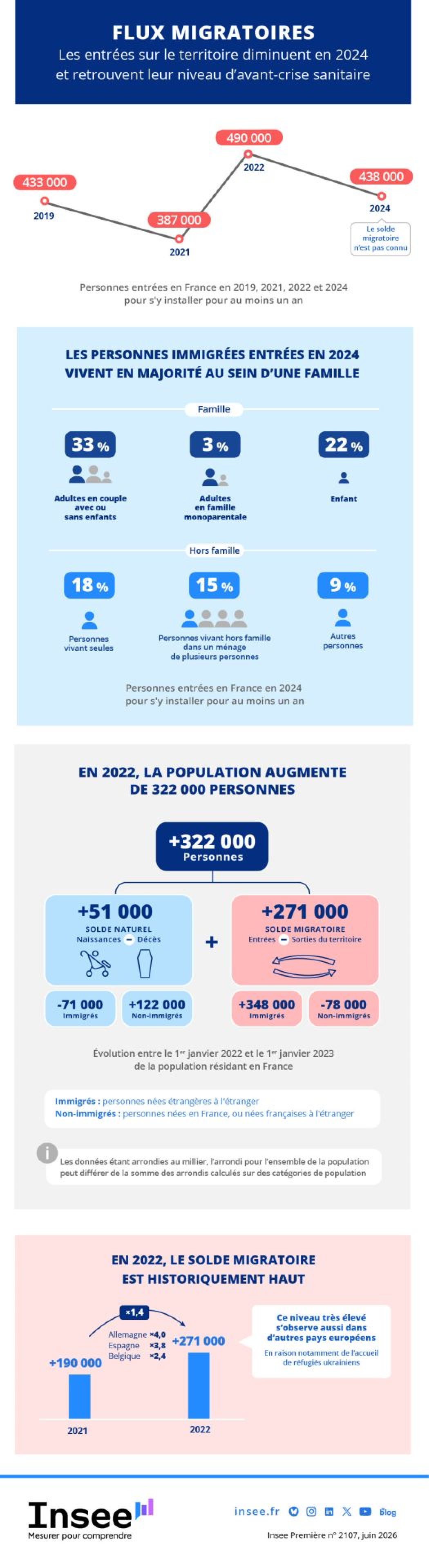 En 2022, la population s’est accrue de 322 000 personnes, dont 271 000 en raison du solde migratoire