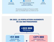 En 2022, la population s’est accrue de 322 000 personnes, dont 271 000 en raison du solde migratoire