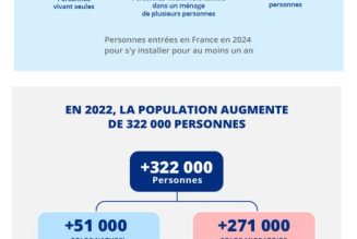 En 2022, la population s’est accrue de 322 000 personnes, dont 271 000 en raison du solde migratoire