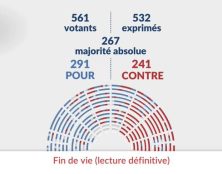 Euthanasie : le Président de la République peut faire usage du second alinéa de l’article 10 de la Constitution pour demander une nouvelle délibération