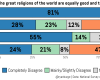 Les catholiques, champions du relativisme …