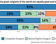 Les catholiques, champions du relativisme …