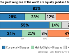Les catholiques, champions du relativisme …