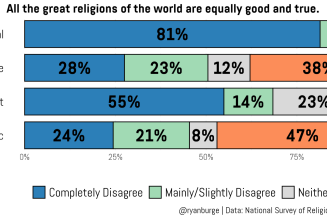 Les catholiques, champions du relativisme …