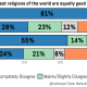Les catholiques, champions du relativisme …