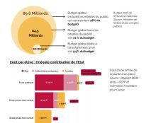 Pour supprimer l&rsquo;école libre, les franc-maçons devront trouver quelques milliards