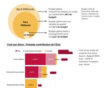 Pour supprimer l&rsquo;école libre, les franc-maçons devront trouver quelques milliards