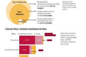Pour supprimer l&rsquo;école libre, les franc-maçons devront trouver quelques milliards