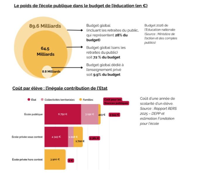 Pour supprimer l&rsquo;école libre, les franc-maçons devront trouver quelques milliards