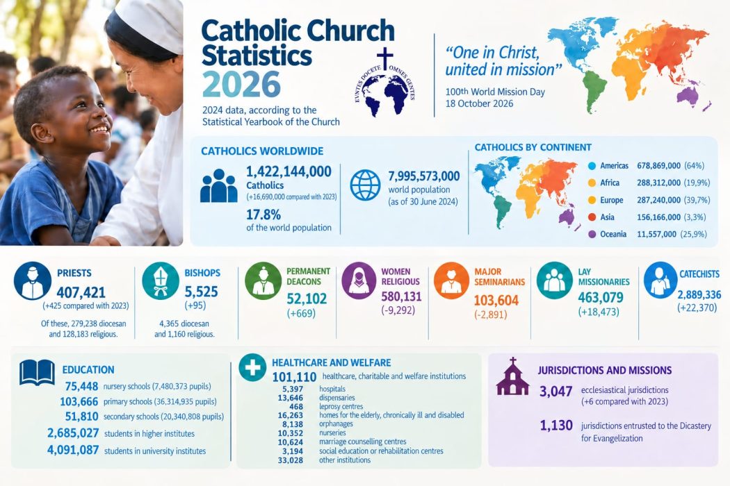 Les Statistiques de l&rsquo;Église catholique 2026