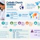 Les Statistiques de l&rsquo;Église catholique 2026