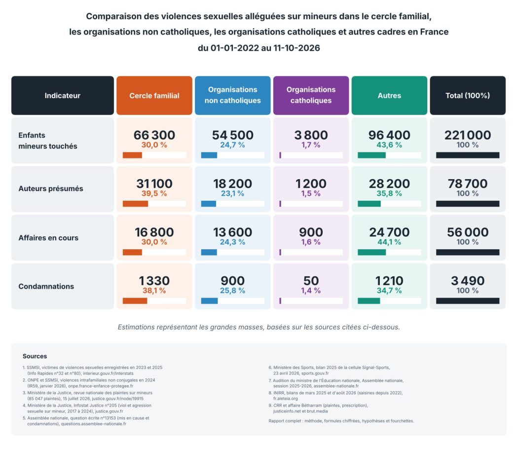 Recherche comparative approfondie concernant les violences sexuelles sur mineurs