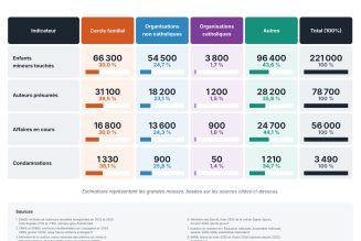 Recherche comparative approfondie concernant les violences sexuelles sur mineurs